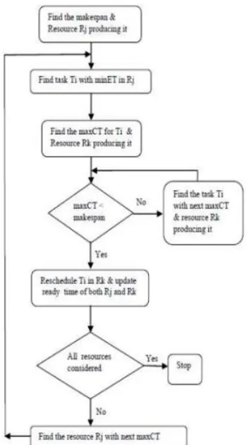 Figure 2. Task scheduling procedure for different resources. 