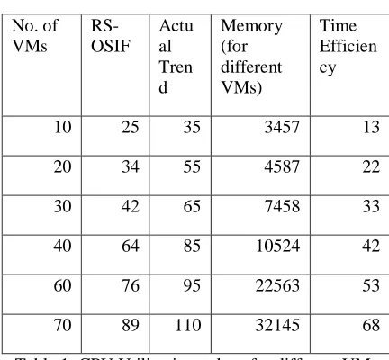 Table 1. CPU Utilization values for different VMs with respect to memory utilization and time