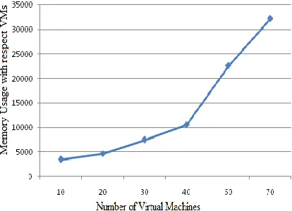 Figure 5, it shows different memory storage with Memory usage for different services specified in different services based on virtual machine readings