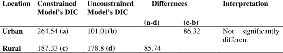 Table 3: Deviance information criterion (DIC) values of the constrained and 