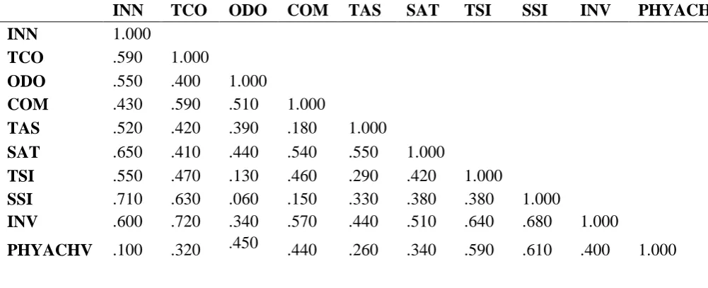 Table 2: Correlation coefficients of the sub-constructs of Physics classroom 