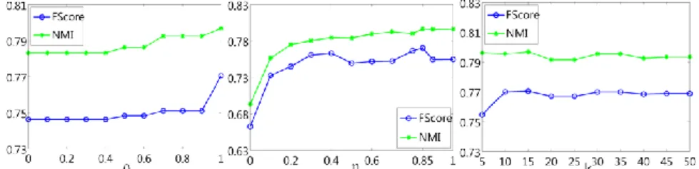 Fig. 4. – FScore/NMI as function of different trade-off parameters: consistency degree thresh- thresh-old  ; representative hub threshthresh-old    and number of nearest-neighbour    