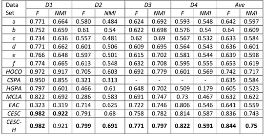 Table 2 presents the clustering performance in FScore and NMI on each data  set and method respectively