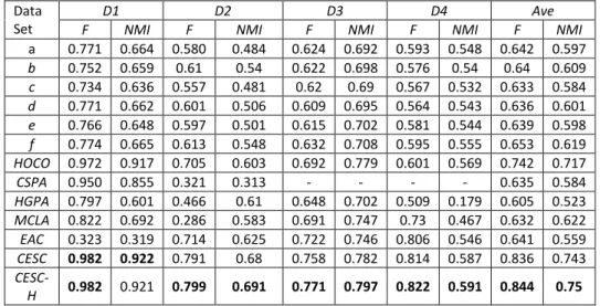 Table 2 presents the clustering performance in FScore and NMI on each data  set and method respectively
