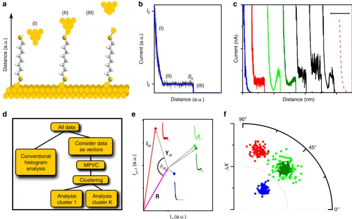 Figure 1 | I(s) spectroscopy and MPVC overview. (a) Schematic of the I(s) method with ODT in the junction, including three steps during junction formation and rupture