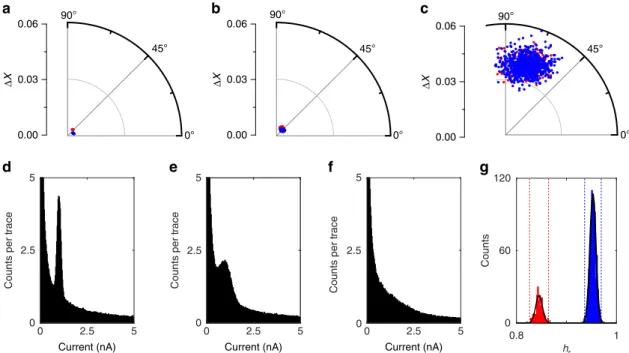 Figure 2 | Simulated data with different noise levels. (a–c): Polar plots of data sets with increasing noise levels (10%, 30% and 100% STDEV, relative to the I p (1 nA), respectively)