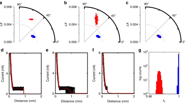 Figure 3 | Simulated data with various s b . (a–c) Polar plots of data set with s b of 0.9 nm, 0.9±0.1 nm STDEV and 0.35 nm
