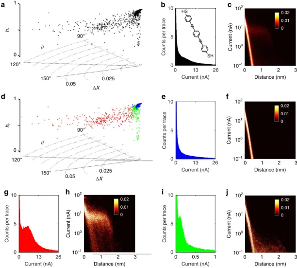 Figure 6 | Experimental data set of OPE. (a,d) Cylinder plots of experimental data unassigned, and after Fuzzy Clustering