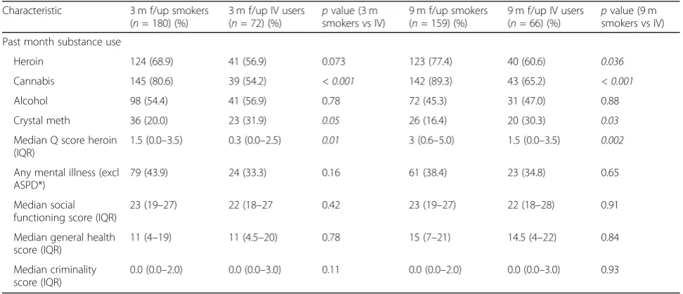 Table 2 Treatment outcomes: comparison between heroin smokers and injectors