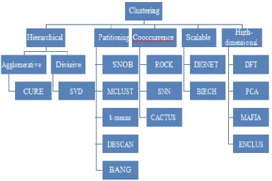 Fig 1. The research structure of clustering. 