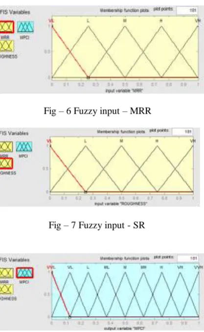 Table 5. presents the MPCI obtained from the FIS, and exhibits  an improvement in the values of MPCI, which indicates the reduction of uncertainty in data