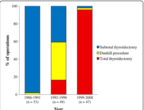 Figure 1 Trends in surgery over time by type of thyroidectomy,1986–2008. Dunhill procedure (lobectomy and subtotal lobectomy),depending on remnant size, was used for both preservation andablation of function.