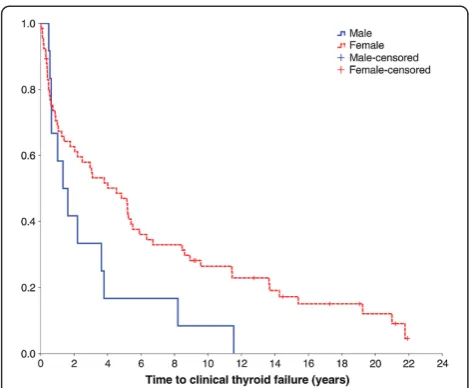 Figure 2 Time to thyroid failure after PF surgery by sex.