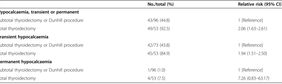 Table 3 Rates of postoperative hypocalcaemia