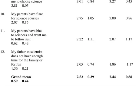 Table 5 showed mean, standard deviation and one way ANOVA on the difference in student mean rating of the effects of parental attitude towards science when analyzed according to religion
