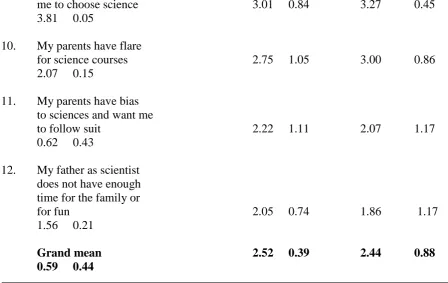 Table 5 showed mean, standard deviation and one way ANOVA on the difference in student mean rating of the effects of parental attitude towards science when analyzed according to religion