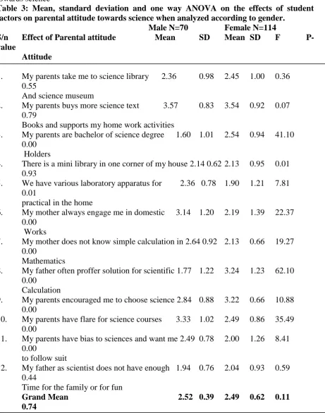 Table 3: Mean, standard deviation and one way ANOVA on the effects of student factors on parental attitude towards science when analyzed according to gender