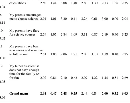 Table 4 showed the mean, standard deviation and one way ANOVA on the difference in 