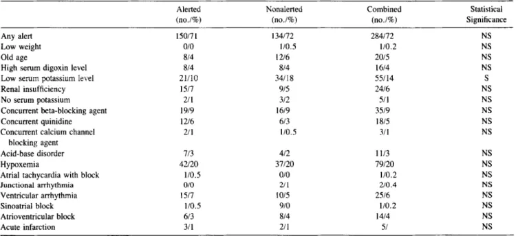 Table 2. Sample Digoxin Alert Report