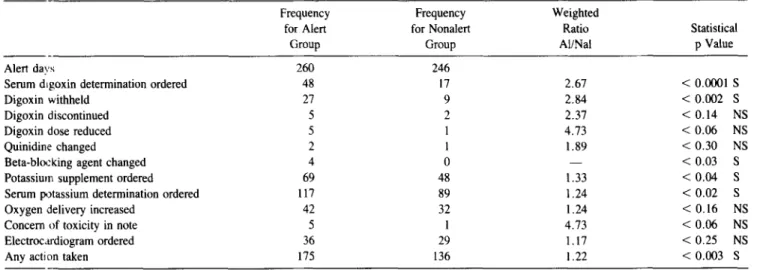 Table 4. Distribution of Physician Actions