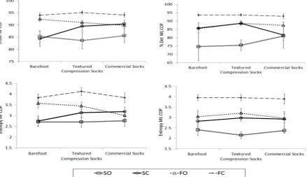 Figure 1. Interaction plot between treatments and postural difficulty levels (Mean ± SE)