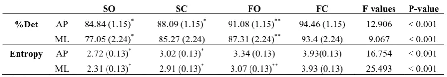 Table 1. RQA measures of postural difficulty levels (Mean (SE)). 