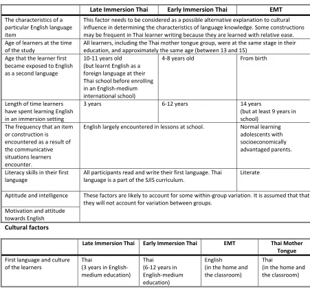 Table 6.4: Developmental and cultural factors potentially influencing language knowledge  