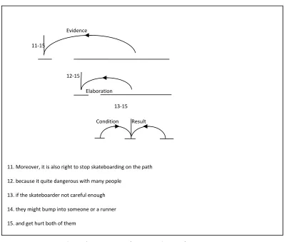 Figure 6.4 above provides an example of an RST analysis of part of a text from the study