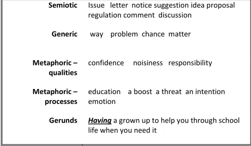 Table 7.4 Categories of abstract noun (adapted from Martin and Rose, 2007) 