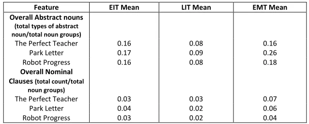 Table 7.7: Abstract Nouns and Nominal Clauses (Group means) 