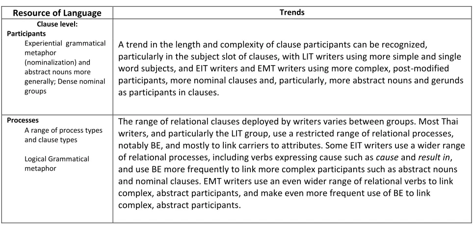 Table 7.8: Summary of results – clause participants and processes 