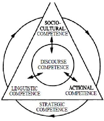 Figure 2.1: The fundamental components of communicative competence – summary of the construct (based on model by Douglas, 2000) 