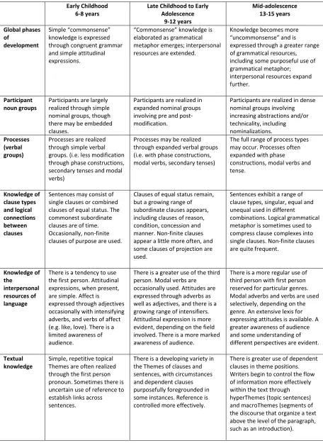 Table 3.2: A developmental trajectory for English writing (adapted from Christie and Derewianka, 2008, pp.218-221) 