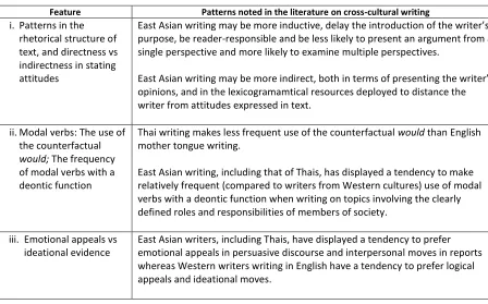 Table 5.2: Areas of focus for the investigation of cultural influence 
