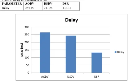 Table 4: Delay for Simulation Work PARAMETER Delay 