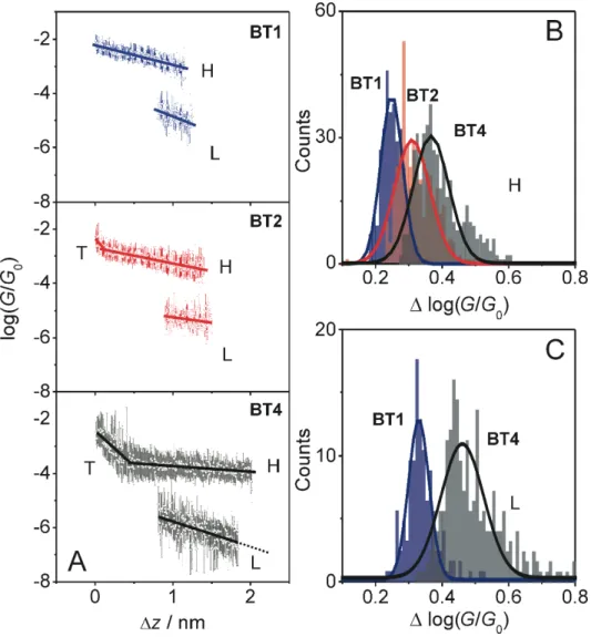 Figure  3.  (A)  Statistically  averaged  conductance-distance  traces  (circles)  with  variation  indicated  by  the  standard  deviation  (bar)  and  fitting  of  the  traces  (line)  of  BT1,  BT2  (STM-BJ)  and  BT4  (MCBJ)