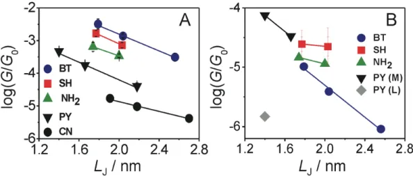 Figure 4. Most probable single junction conductance values G H * (A) and G L * (B) of the five families of  oligoynes  as  determined  from  the  analysis  of  1D  and  2D  conductance  histograms  in  dependence  on  the  length parameter L J  (see Figure