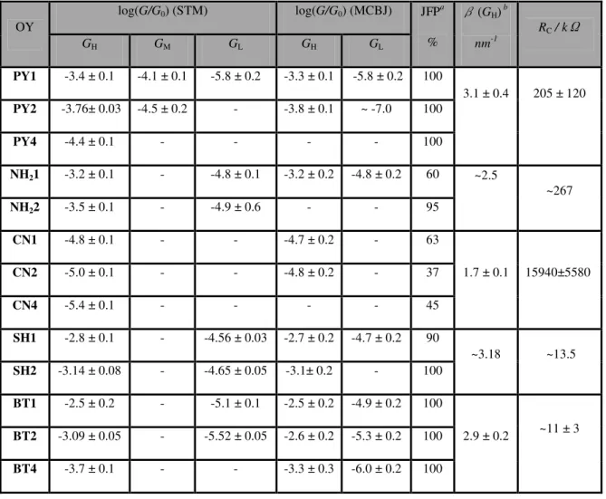 Table  1:  Most  probable  conductance  values  of  oligoyne  (OY)  derivatives  as  obtained  from  STM-BJ  and  MCBJ experiments