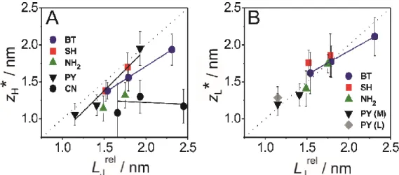 Figure 5. Dependence of the most probable characteristic length z i * of molecular junctions, i = H,L, on L J rel
