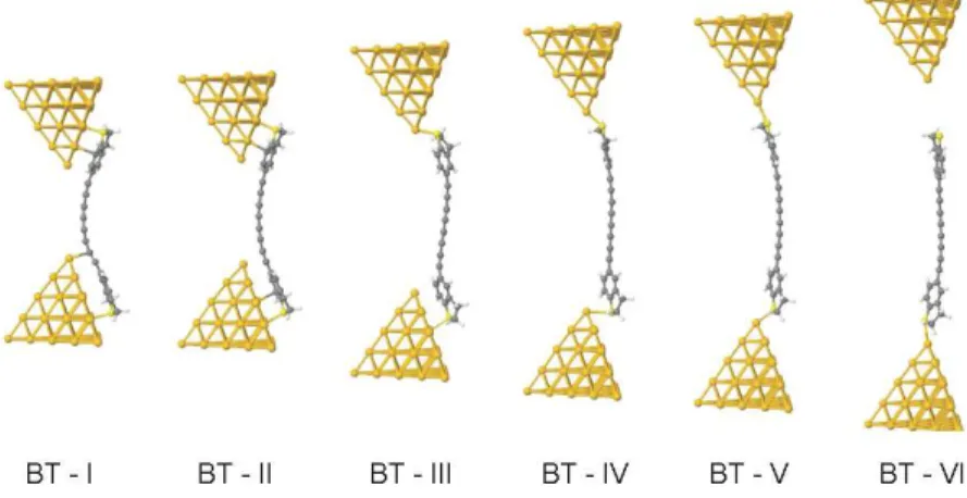 Figure 7. Examples of junction evolution of oligoyne derivatives BT4 showing key configurations