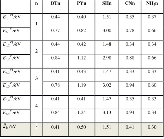 Table 3.  Binding energies calculated between a  molecule  and two electrodes for n=1,2,3,4 cases for two  configurations