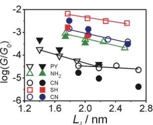 Figure 10. Plot of the most probable experimental (full symbols) and computed (open symbols and lines)  conductance values log (G/G 0 ) versus the characteristic junction length L J  for each family of molecules.