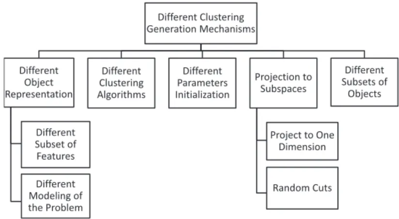 Figure 1.4: Generation of multiple clustering