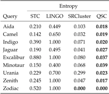Table 4.2: The Values of Entropy on a subset of AMBIENT Dataset Entropy
