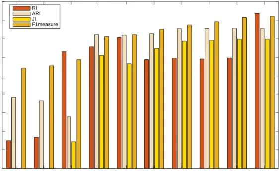 Figure 4.1: Comparison of SRC methods based on different evaluation measures