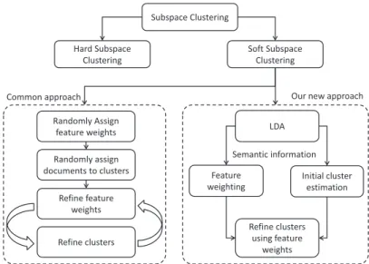 Figure 5.1: Differences between subspace clustering approaches and our new approach