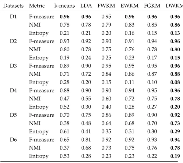 Table 5.3: Comparison of clustering methods in terms of F-measure, NMI and Entropy on six real-world datasets created from 20-Newsgroup dataset