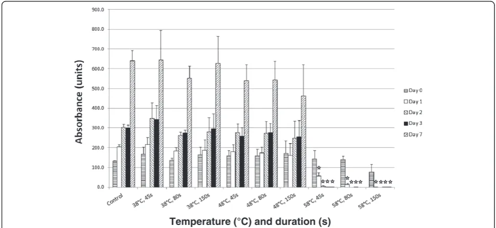 Figure 2 Comparison of hMSC metabolic activity over 7 days. The graph shows the absorbance of alamarBlue™ at 590nm for the differenttemperatures and durations tested