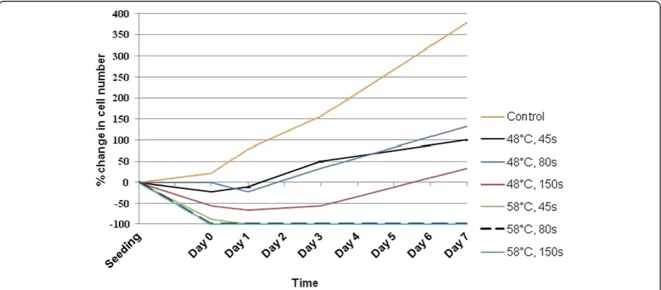 Figure 4 Comparison of hMSC viability over 7 days. Trypan Blue exclusion dye was used to calculate the percentage of viable cells in the48°C and 58°C groups