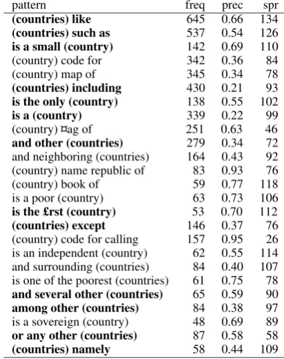 Table 2:Learned hyponym patterns and theirscores.
